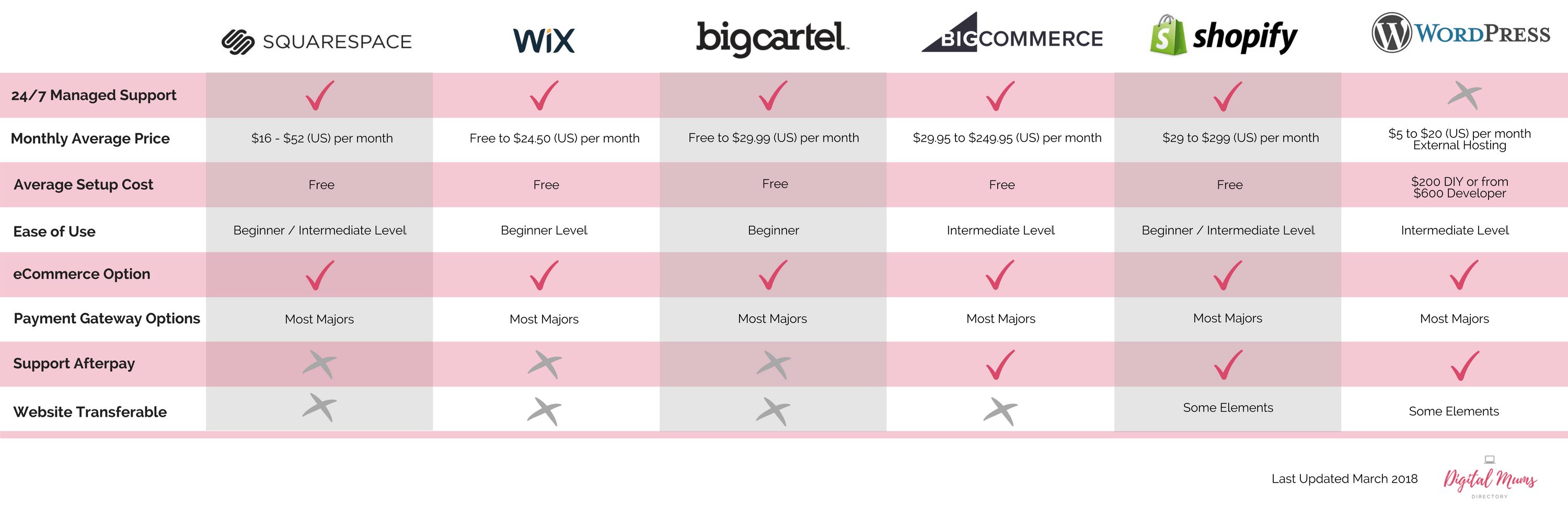 Wordpress, Shopify, Big Cartel, BigCommerce, WIX, Squarespace Compared